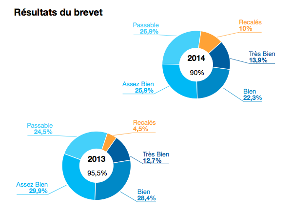 brevet 2014